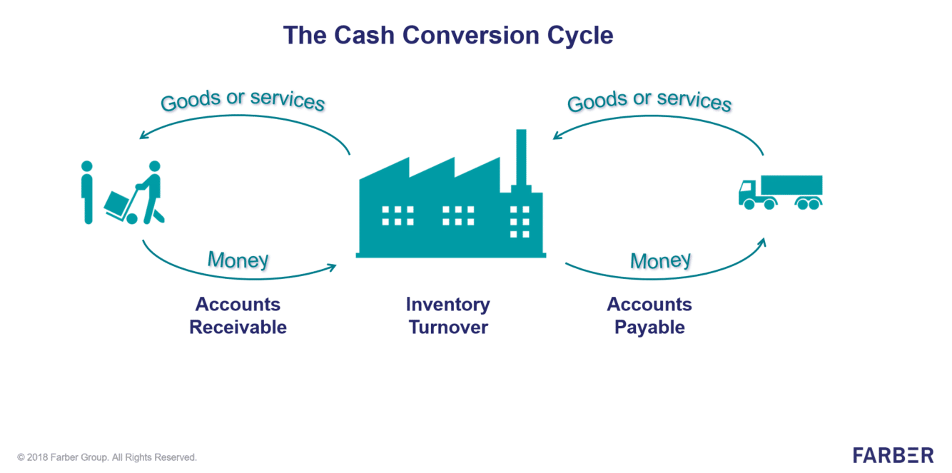 the Cash Conversion Cycle